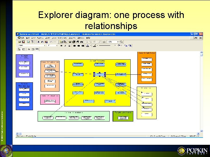 © 2004 Popkin Software & System Inc. Explorer diagram: one process with relationships 