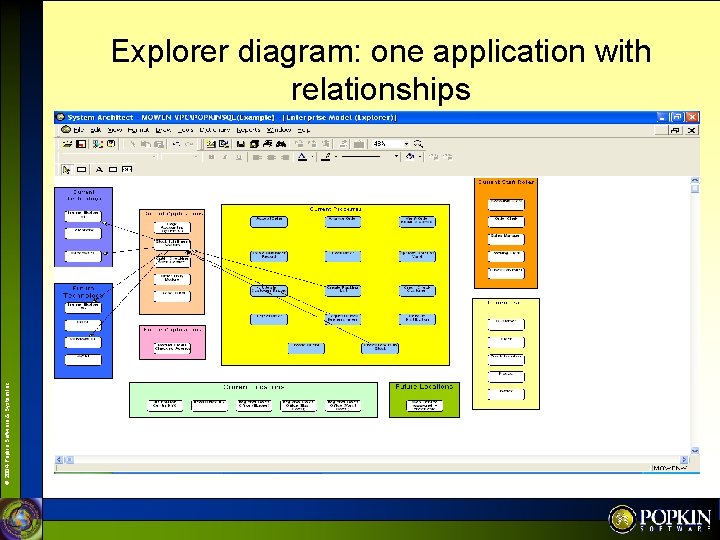 © 2004 Popkin Software & System Inc. Explorer diagram: one application with relationships 