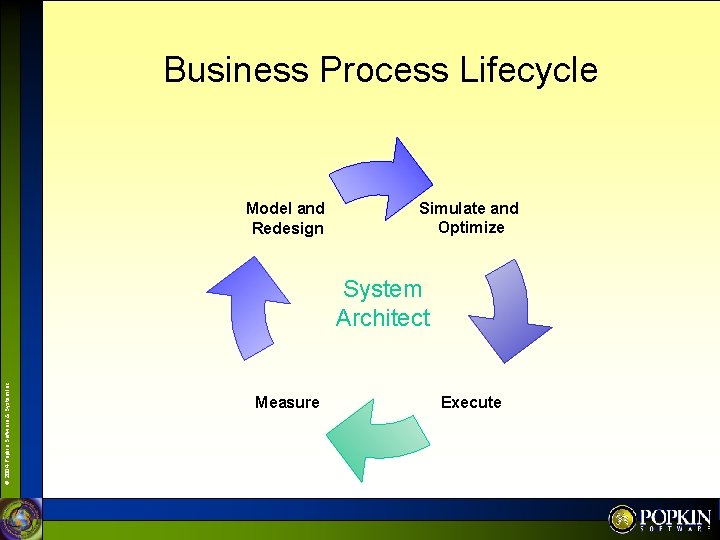 Business Process Lifecycle Model and Redesign Simulate and Optimize © 2004 Popkin Software &