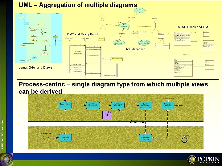 UML – Aggregation of multiple diagrams Grady Booch and OMT and Grady Booch Ivar