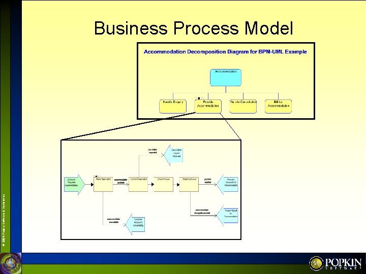 © 2004 Popkin Software & System Inc. Business Process Model 