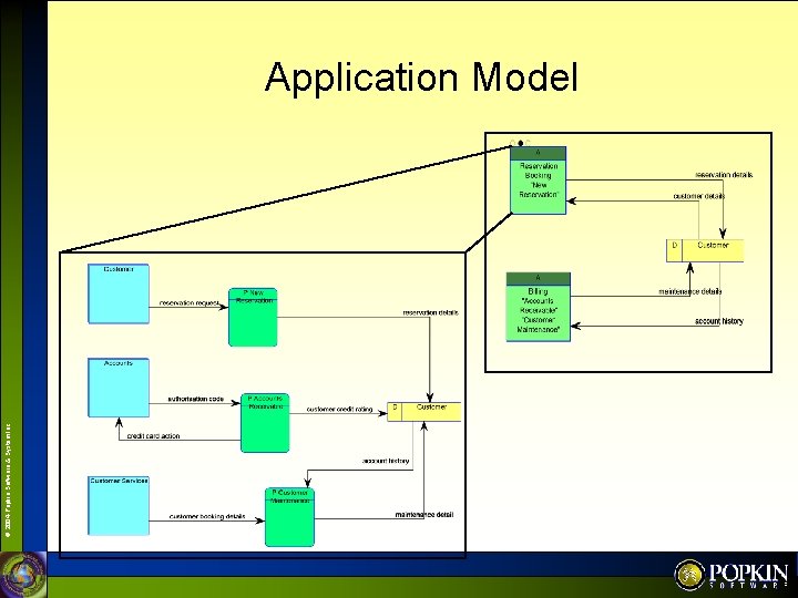 © 2004 Popkin Software & System Inc. Application Model 