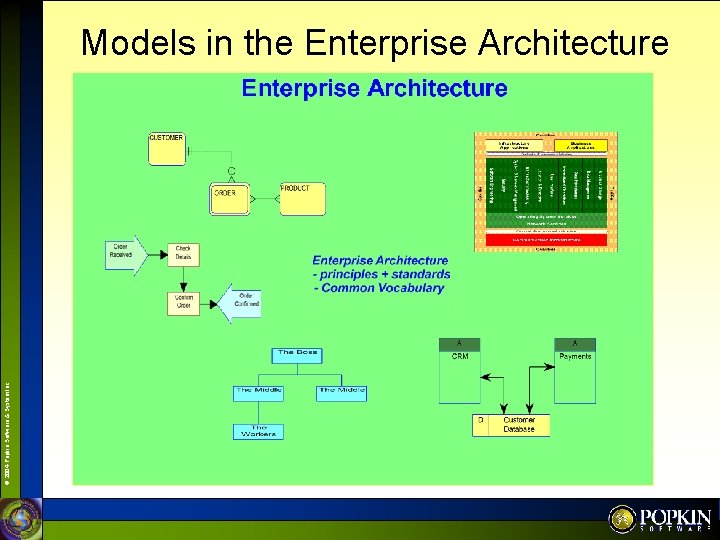© 2004 Popkin Software & System Inc. Models in the Enterprise Architecture 