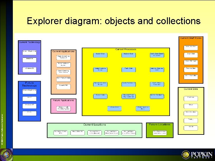 © 2004 Popkin Software & System Inc. Explorer diagram: objects and collections 