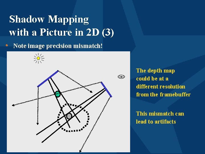 Shadow Mapping with a Picture in 2 D (3) • Note image precision mismatch!