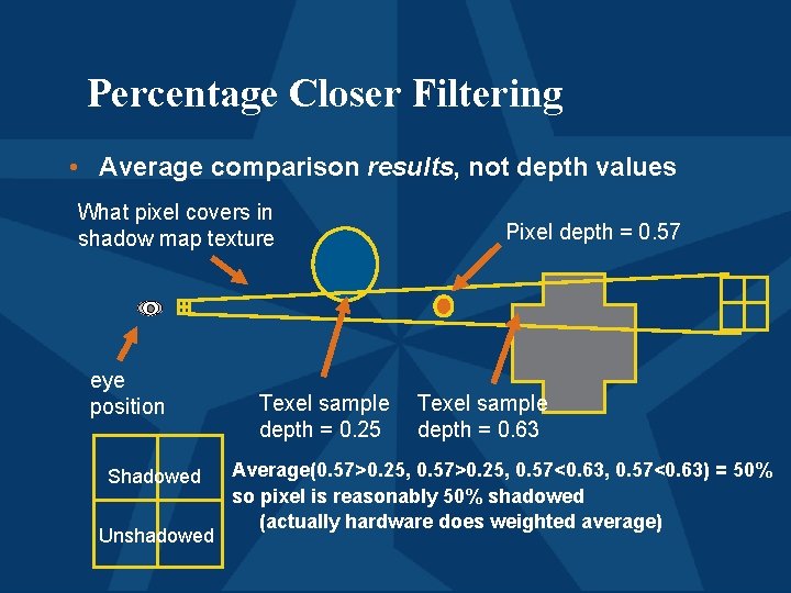 Percentage Closer Filtering • Average comparison results, not depth values What pixel covers in