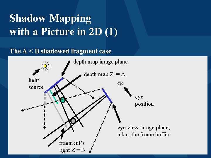 Shadow Mapping with a Picture in 2 D (1) The A < B shadowed