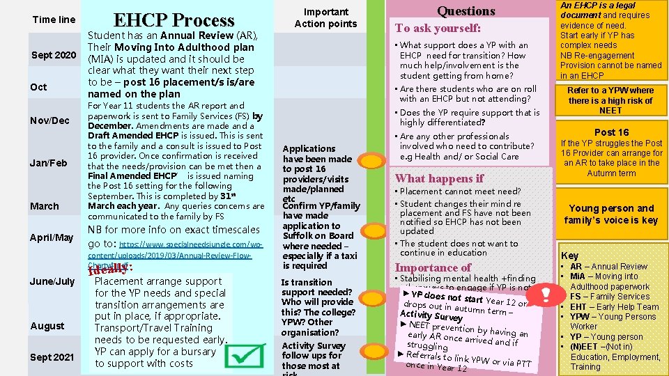 Time line Sept 2020 Oct Nov/Dec Jan/Feb March April/May EHCP Process Student has an