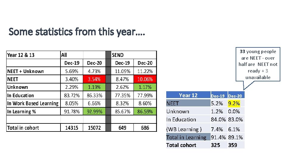 Some statistics from this year…. 33 young people are NEET - over half are