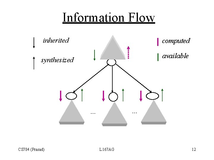 Information Flow inherited computed available synthesized . . . CS 784 (Prasad) L 167