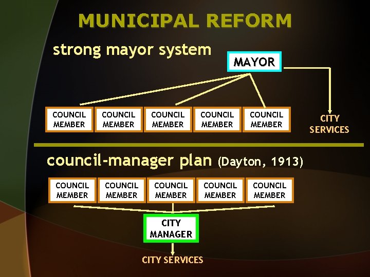 MUNICIPAL REFORM strong mayor system COUNCIL MEMBER council-manager plan COUNCIL MEMBER MAYOR COUNCIL MEMBER