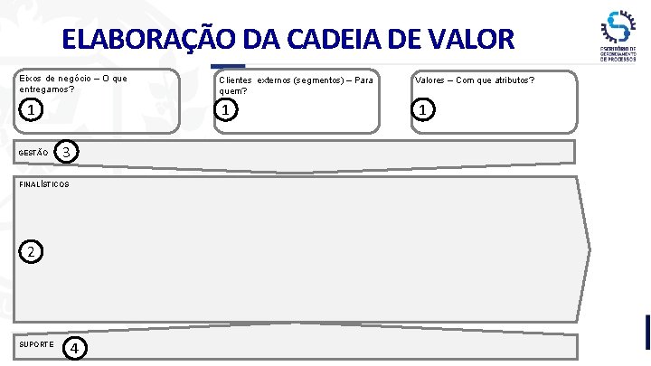 ELABORAÇÃO DA CADEIA DE VALOR Eixos de negócio – O que entregamos? 1 GESTÃO