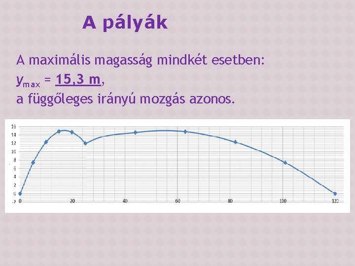 A pályák A maximális magasság mindkét esetben: ymax = 15, 3 m, a függőleges A pályák A maximális magasság mindkét esetben: ymax = 15, 3 m, a függőleges