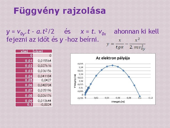 Függvény rajzolása y = v 0 y. t – a. t 2/2 és x