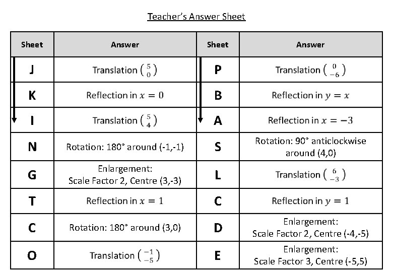 Teacher’s Answer Sheet J P K B I A N Rotation: 180° around (-1,