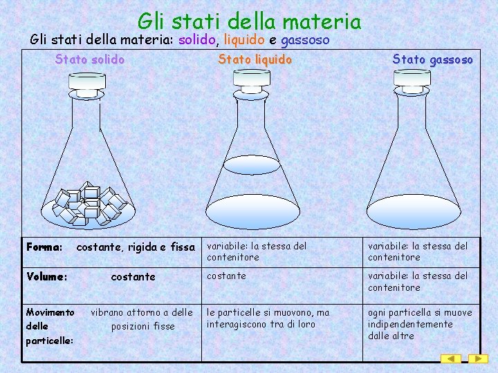 Gli stati della materia: solido, liquido e gassoso Stato solido Forma: costante, rigida e