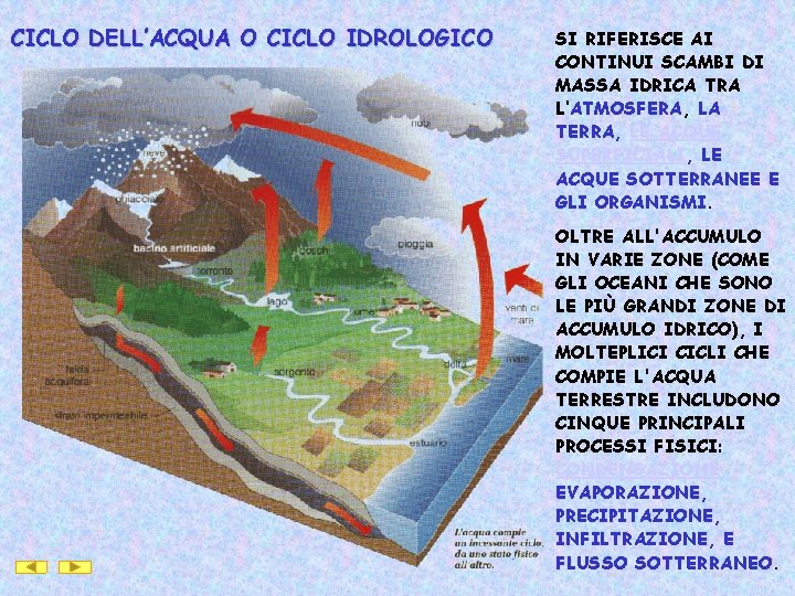 CICLO DELL’ACQUA O CICLO IDROLOGICO SI RIFERISCE AI CONTINUI SCAMBI DI MASSA IDRICA TRA