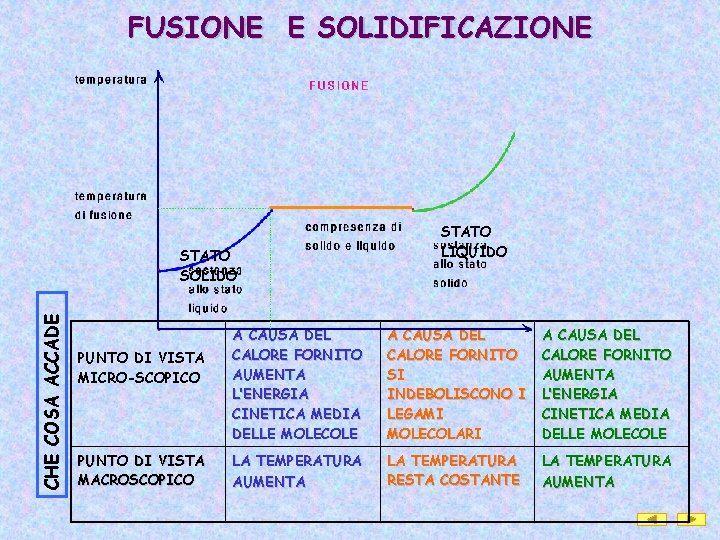 FUSIONE E SOLIDIFICAZIONE CHE COSA ACCADE STATO SOLIDO PUNTO DI VISTA MICRO-SCOPICO PUNTO DI