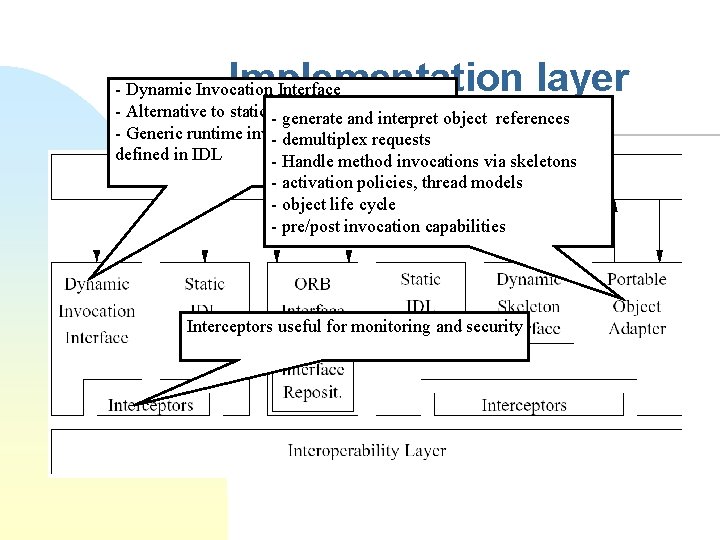 Implementation layer - Dynamic Invocation Interface - Alternative to static -stub/skeleton generate andcalls interpret