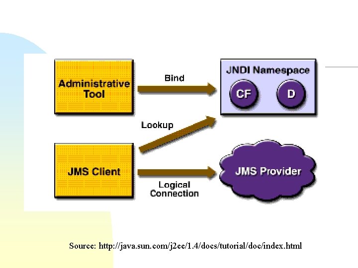Source: http: //java. sun. com/j 2 ee/1. 4/docs/tutorial/doc/index. html 