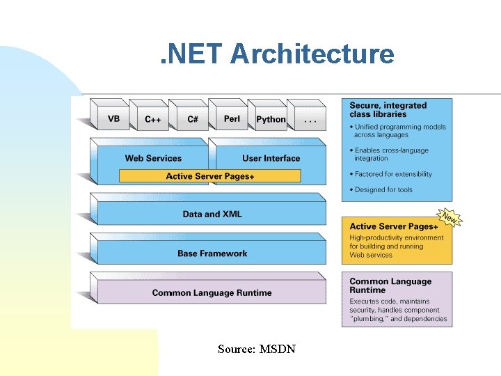 . NET Architecture Source: MSDN 