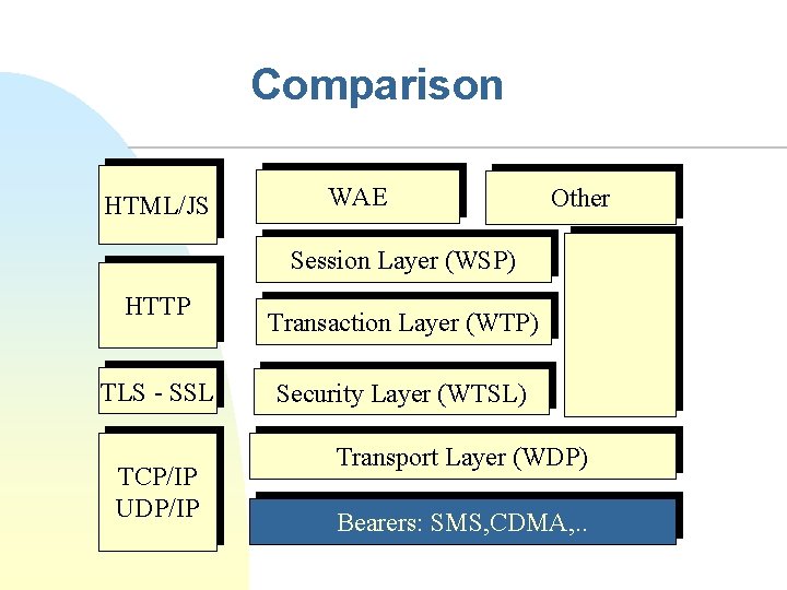 Comparison HTML/JS WAE Other Session Layer (WSP) HTTP TLS - SSL TCP/IP UDP/IP Transaction