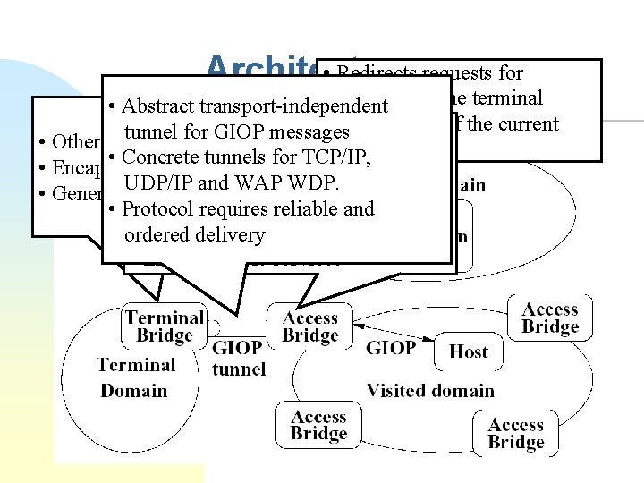  • Redirects requests for Architecture services on the terminal • Abstract transport-independent •