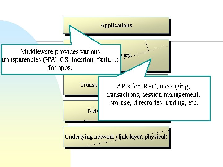 Applications Middleware provides various Middleware transparencies (HW, OS, location, fault, . . ) for