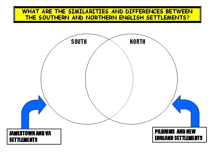 WHAT ARE THE SIMILARITIES AND DIFFERENCES BETWEEN THE SOUTHERN AND NORTHERN ENGLISH SETTLEMENTS? SOUTH