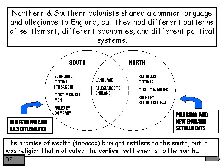 Northern & Southern colonists shared a common language and allegiance to England, but they Northern & Southern colonists shared a common language and allegiance to England, but they