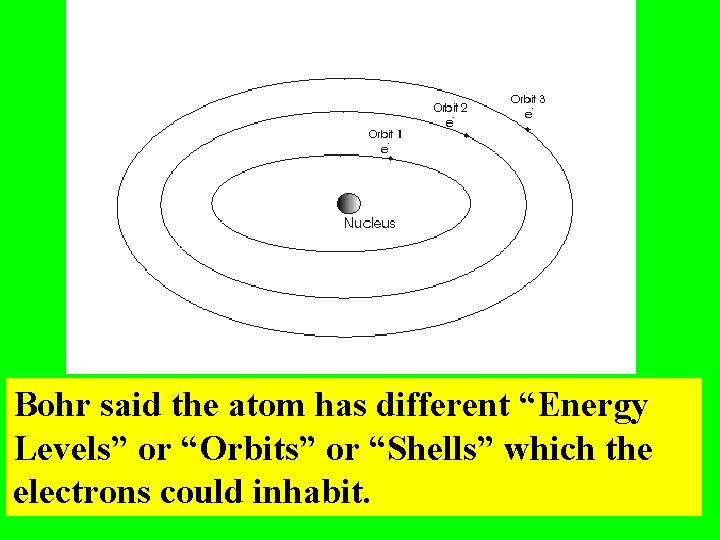 Bohr said the atom has different “Energy Levels” or “Orbits” or “Shells” which the Bohr said the atom has different “Energy Levels” or “Orbits” or “Shells” which the
