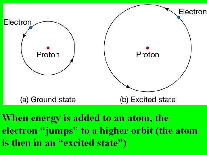 When energy is added to an atom, the electron “jumps” to a higher orbit When energy is added to an atom, the electron “jumps” to a higher orbit