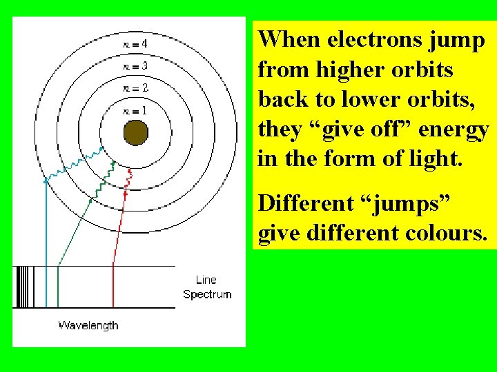 When electrons jump from higher orbits back to lower orbits, they “give off” energy When electrons jump from higher orbits back to lower orbits, they “give off” energy