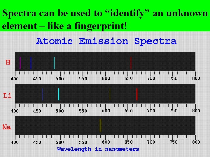 Spectra can be used to “identify” an unknown element – like a fingerprint! Spectra can be used to “identify” an unknown element – like a fingerprint!