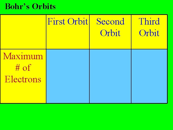 Bohr’s Orbits First Orbit Second Orbit Maximum # of Electrons Third Orbit Bohr’s Orbits First Orbit Second Orbit Maximum # of Electrons Third Orbit