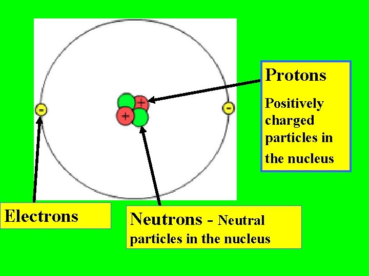 Protons Positively charged particles in the nucleus Electrons Neutrons - Neutral particles in the Protons Positively charged particles in the nucleus Electrons Neutrons - Neutral particles in the