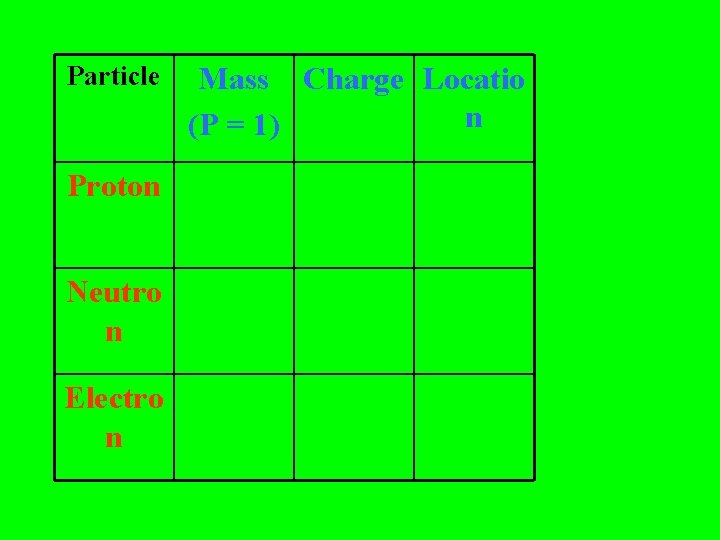 Particle Proton Neutro n Electro n Mass Charge Locatio n (P = 1) Particle Proton Neutro n Electro n Mass Charge Locatio n (P = 1)