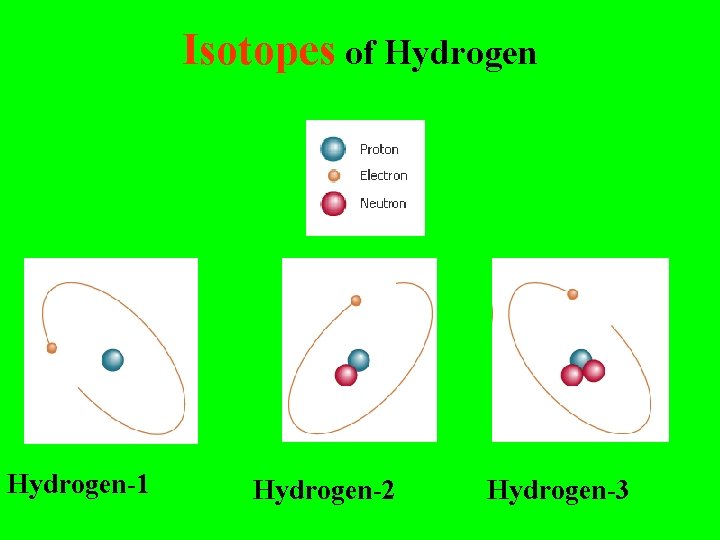 Isotopes of Hydrogen-1 Hydrogen-2 Hydrogen-3 Isotopes of Hydrogen-1 Hydrogen-2 Hydrogen-3