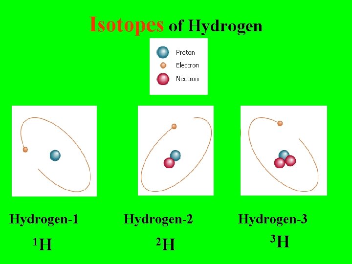 Isotopes of Hydrogen-1 1 H Hydrogen-2 2 H Hydrogen-3 3 H Isotopes of Hydrogen-1 1 H Hydrogen-2 2 H Hydrogen-3 3 H