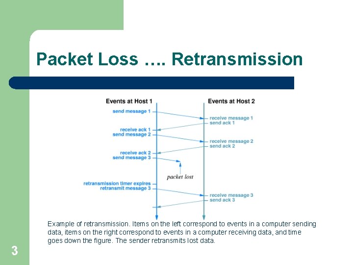 Packet Loss …. Retransmission 3 Example of retransmission. Items on the left correspond to