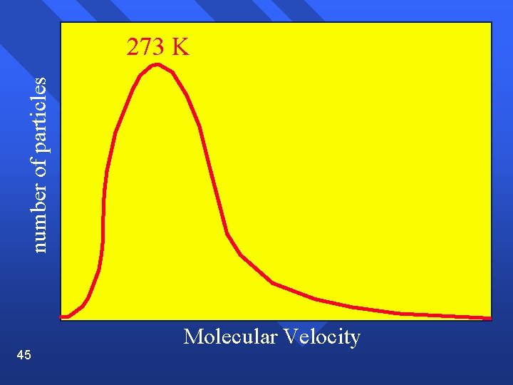 number of particles 273 K 45 Molecular Velocity 