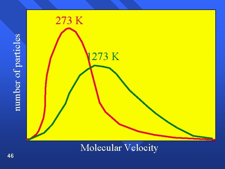 number of particles 273 K 46 1273 K Molecular Velocity 