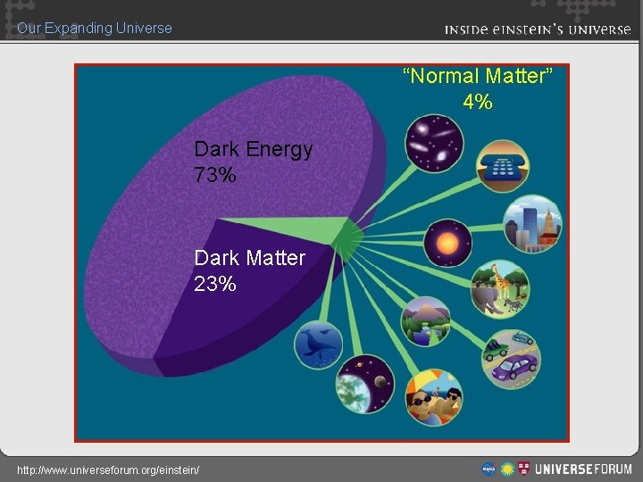 Our Expanding Universe “Normal Matter” 4% Dark Energy 73% Dark Matter 23% http: //www.