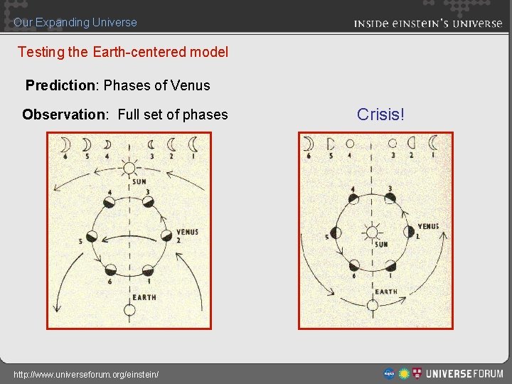 Our Expanding Universe Testing the Earth-centered model Prediction: Phases of Venus Observation: Full set