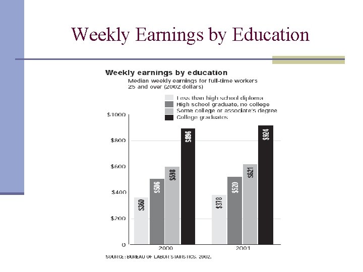 Weekly Earnings by Education 