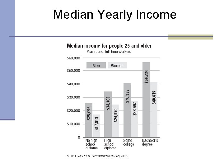 Median Yearly Income 