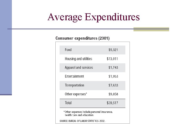Average Expenditures 