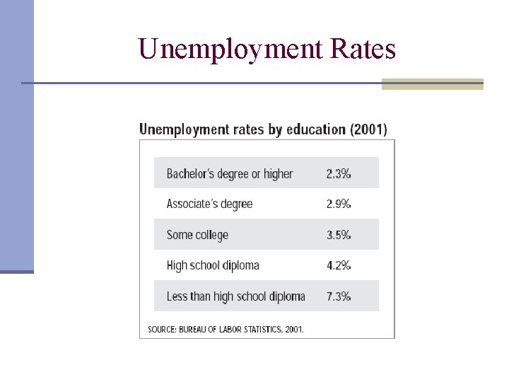 Unemployment Rates 