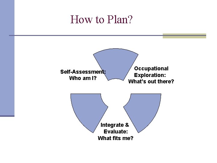 How to Plan? Self-Assessment: Who am I? Occupational Exploration: What’s out there? Integrate &
