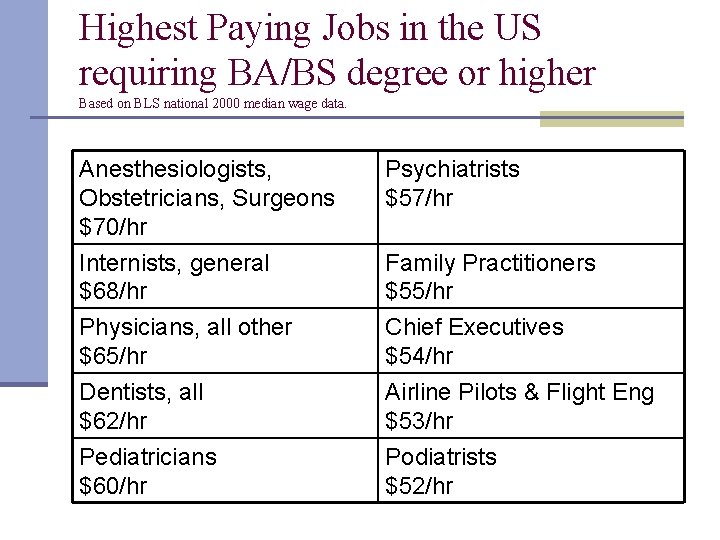 Highest Paying Jobs in the US requiring BA/BS degree or higher Based on BLS